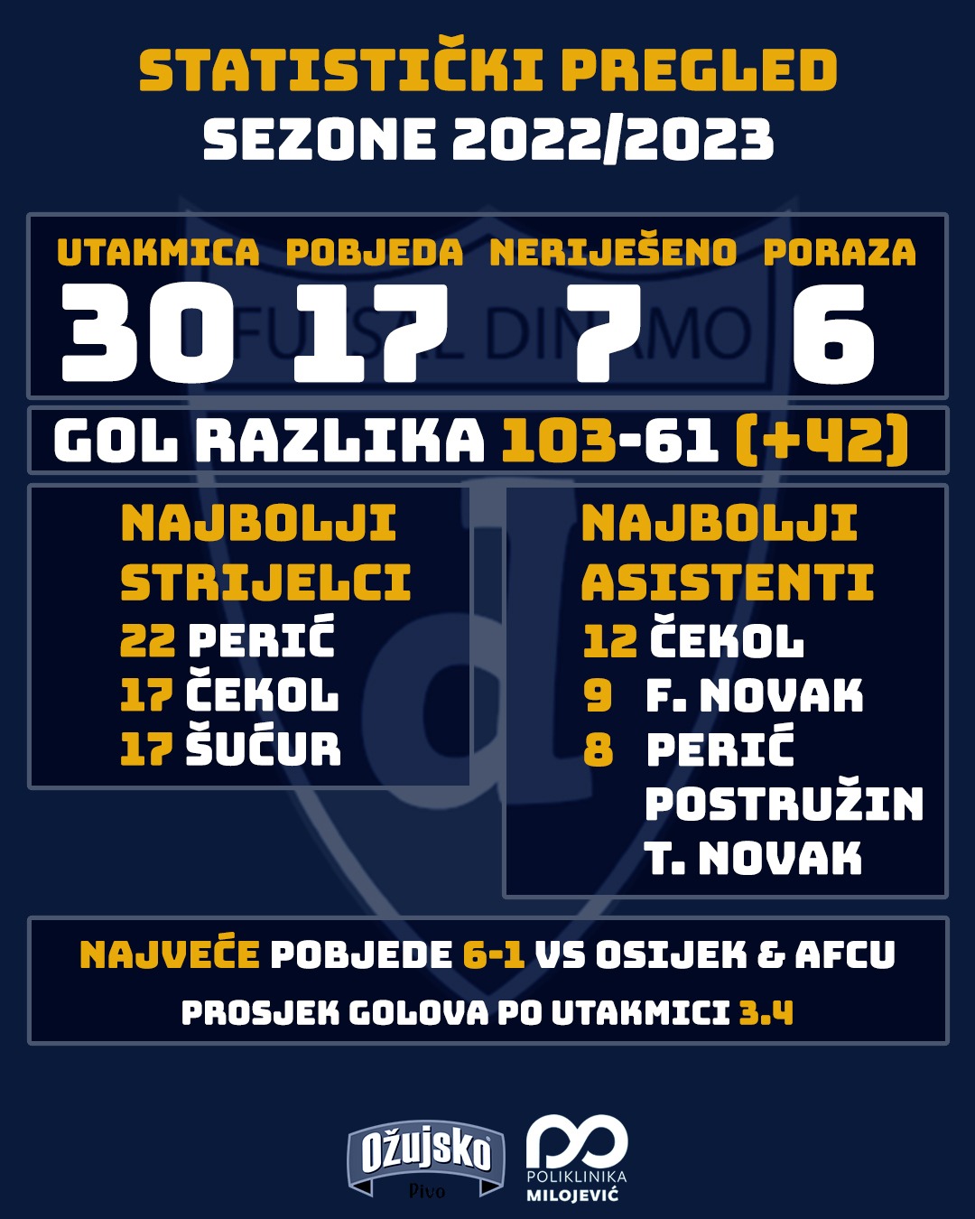 statistika_futsal_dinamo_2022_2023