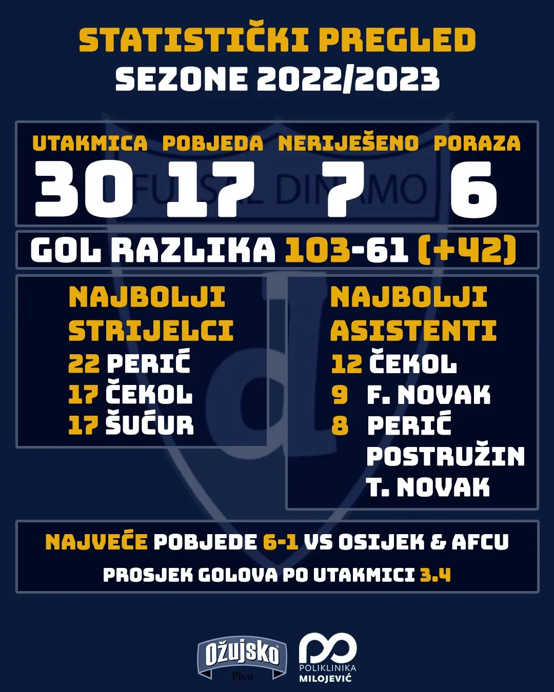 statistika_futsal_dinamo_2022_2023